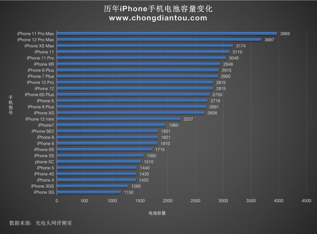 初代iphone到iphone 12 从苹果iphone历年的电池容量变化看充电功率的发展 充电头网